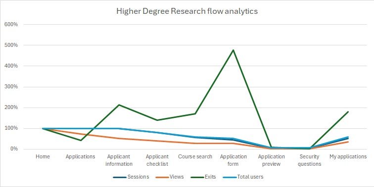 Higher Degree Research results chart