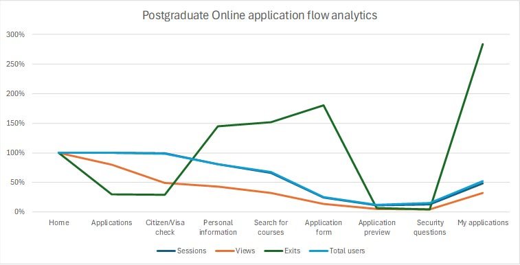 Postgraduate online results chart