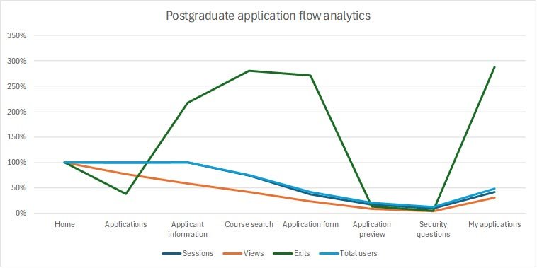 Postgraduate results chart