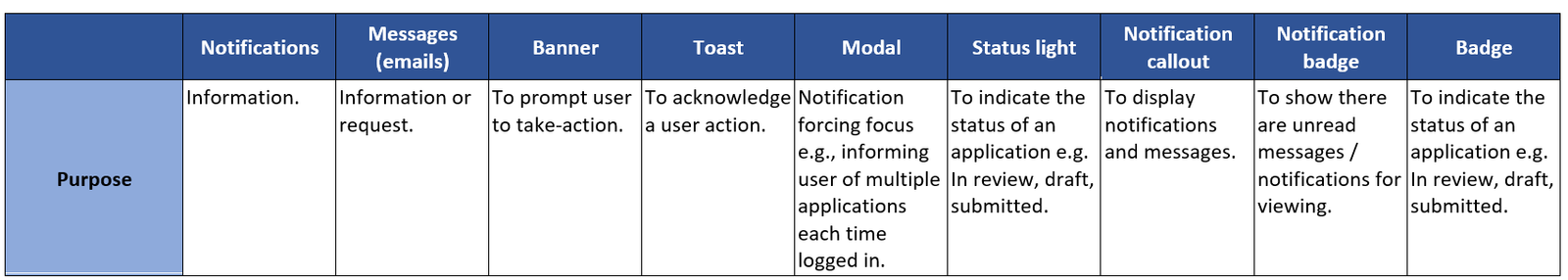 Notification types