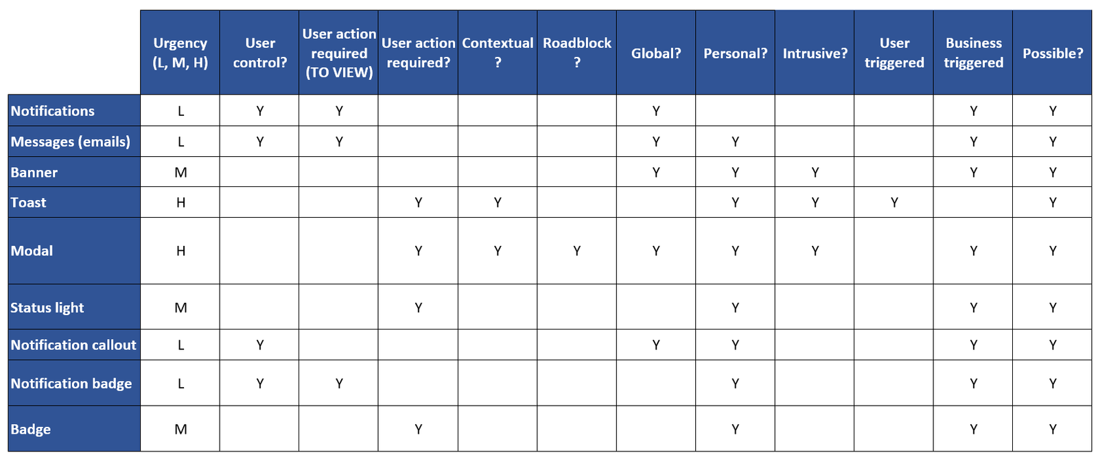 Suitability of notification types