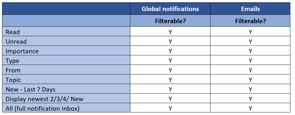 Visibility of functionality